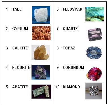 Mohs Scale of Mineral Hardness